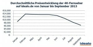 Durchschnittliche Preisentwicklung der 4K-Fernseher auf idealo.de ab Januar 2013
