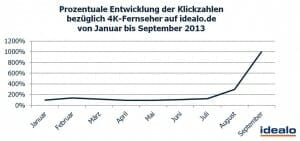 Prozentuale Entwicklung der Klickzahlen bezüglich 4K-Fernseher auf idealo.de von Januar bis September 2013