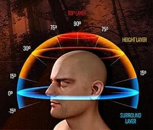 Auro 3D Simulation