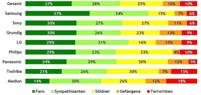 Fanquoten bei Flachbildfernsehern