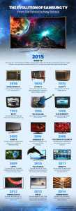 The Evolution of Samsung TV von 1970 bis 2015