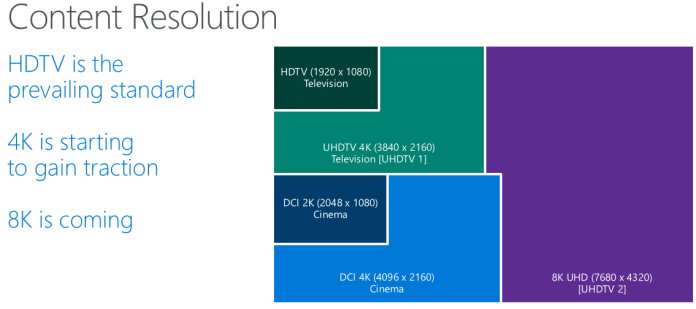 Windows 10 unterstützt 8K Auflösung