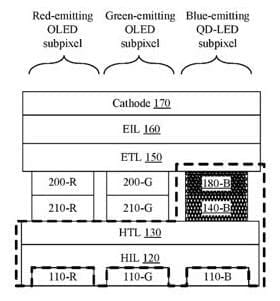 Der Aufbau eines "Hybrid Pixels" bestehend aus OLED & Quantum Dot Subpixeln (Patentantrag Apple)