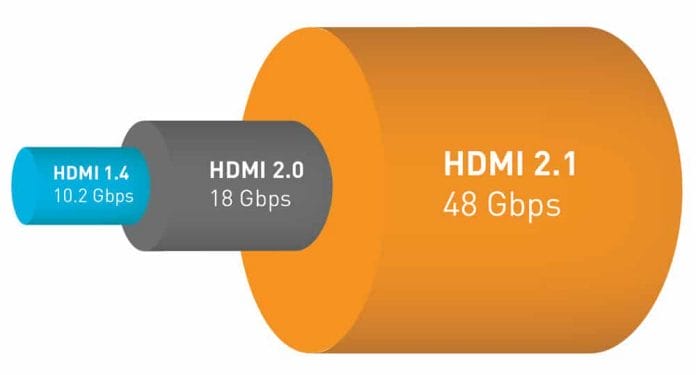 Die unterstützte Bandbreite von 48 Gbps unter HDMI 2.1 im Volumen-Vergleich mit Version 2.0 und 1.4.