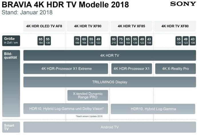 Alle Bravia 4K HDR TV Modelle 2018