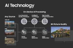 Samsung AI Technologie 8K Scaling