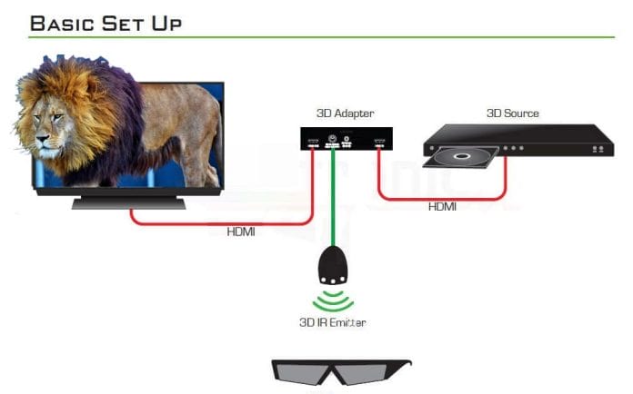 Zwei zusätzliche HDMI-Kabel ist alles was zur Installation des LIRPA 3D Adapters benötigt wird