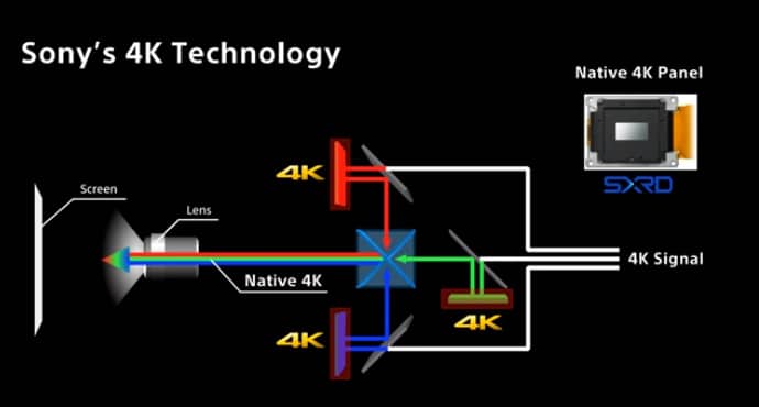 So arbeiten die nativen 4K Projektoren von Sony // Bildquelle: Sony - Youtube