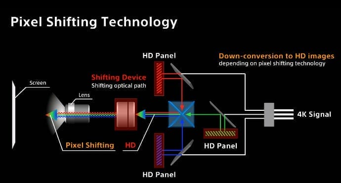 Nicht nur die Chipsätze, je nach Modell wird auch bereits das 4K-Signal auf Full-HD-Niveau runterskaliert // Bildquelle: Sony - Youtube