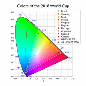Fussball WM Farbdarstellung Länderfarben