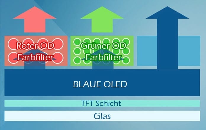 Samsung zeigt zwei QD-OLED Prototypen auf der CES 2020 - 4K Filme