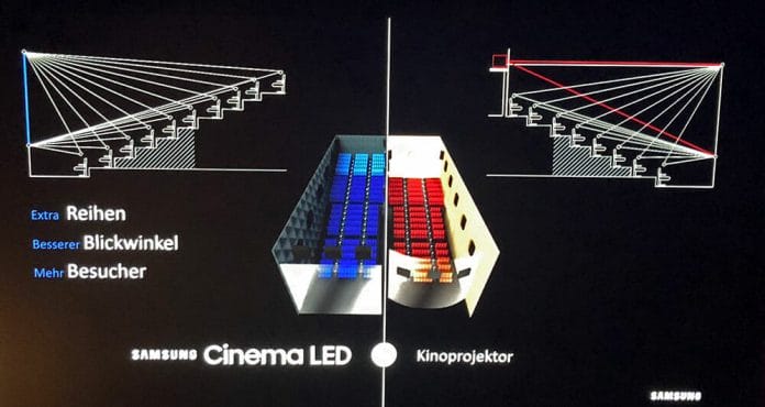 Mit einem Samsung Cinema Display können mehr Sitzreihen eingebaut werden. Ein steilerer Aufbau bedeutet auch ein größeres Sichtfeld für die Zuschauer.