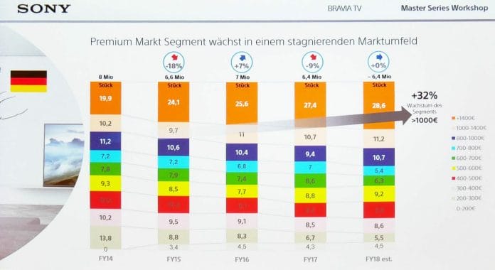 Sony Deutschland freut sich über zusätzliche Marktanteile im "Premium UHD TV"-Markt (TV-Geräte über 1.000 Euro)