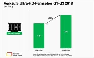 Verkäufe Ultra-HD-Fernseher Q1-Q3 2018