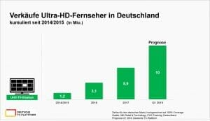 Verkäufe Ultra-HD-Fernseher in Deutschland kumuliert