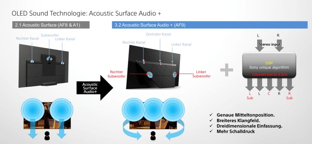 Mit der Acoustic Surface Audio+ Technologie wird das Display zum Lautsprecher. Sound und Dialoge kommen also genau aus der Richtung, aus der sie vom Zuhörer visuell wahrgenommen werden!