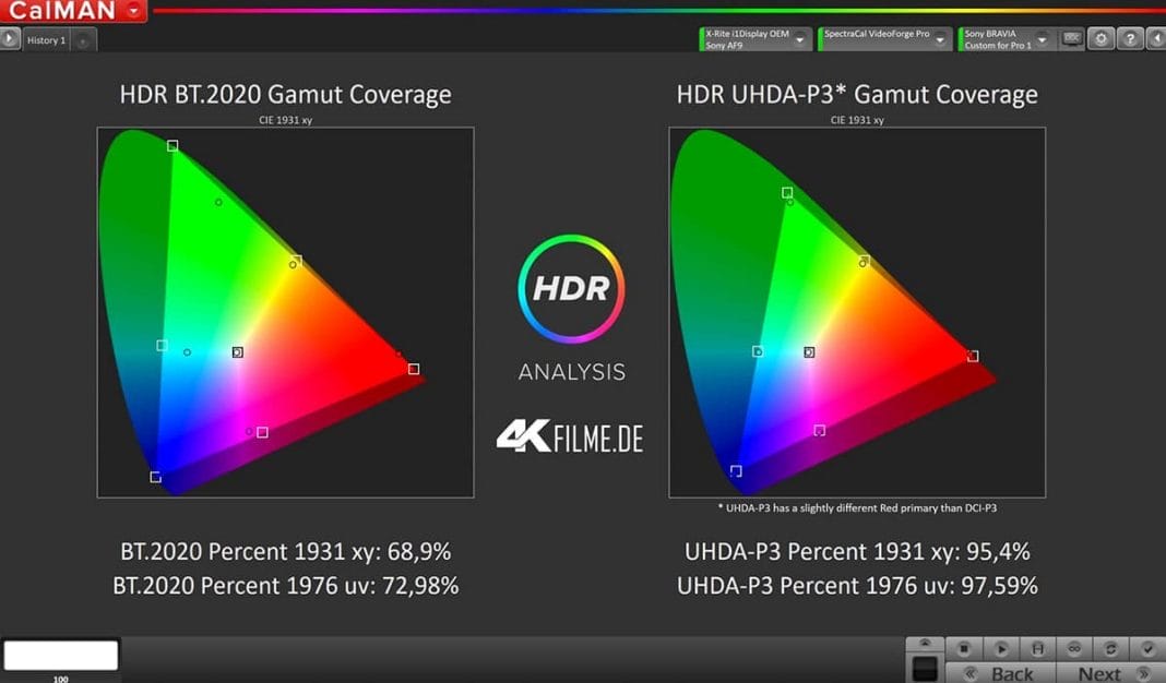 Farbraumabdeckung des AF9 OLED TV im HDR10-Modus