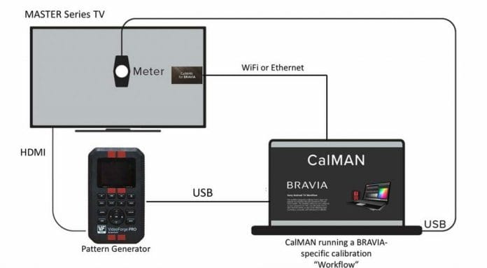 Hardware Aufbau zwischen CalMAN Software und Sony Bravia Master Series
