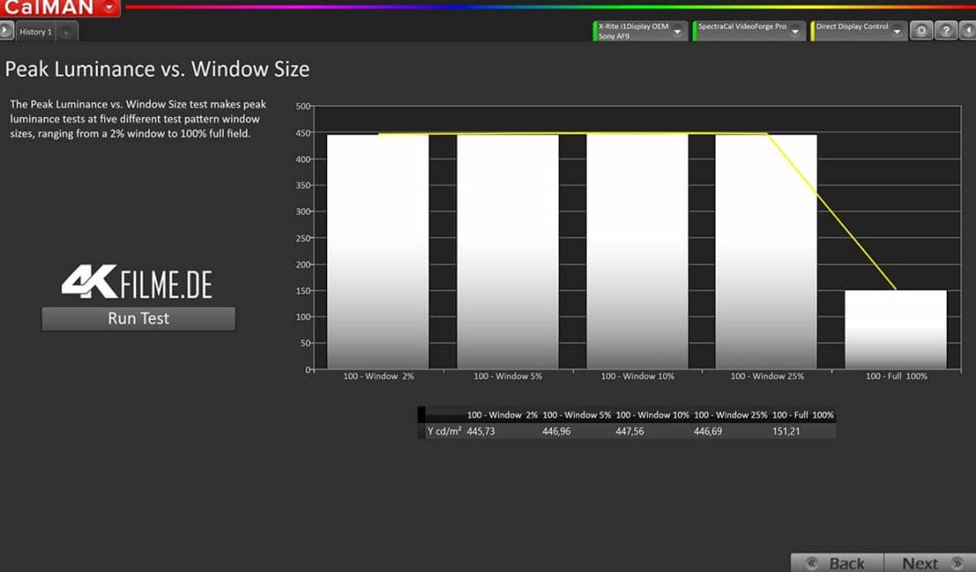 Die maximale Helligkeit im SDR-Modus bleibt konstant bei 450 nits (2%-25% Fenster) fällt jedoch auf einer vollflächigen Darstellung (100%) auf 150 nits ab. 