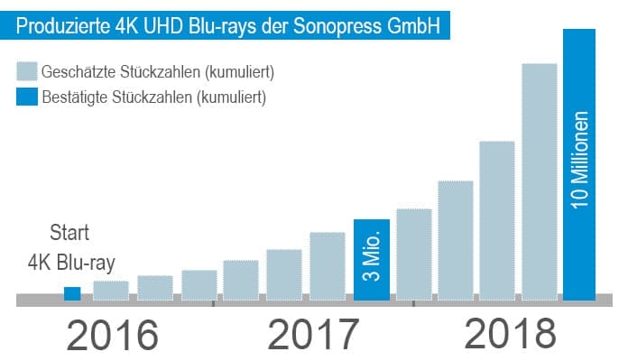 In kürzester Zeit hat Sonopress die 10-Millionen-Grenze bei der UHD-Produktion überschritten