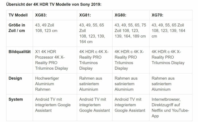 So unterscheiden sich Sonys Mittelklasse-TVs des Jahres 2019