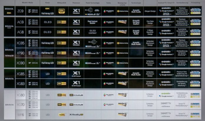 Die Übersicht des kompletten Sony TV-Lineupf 2019 mit allen 8K, 4K und 2K Fernsehern