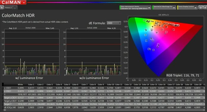 Die ColorMatch Farbpallete ist zur Bewertung von HDR10 Inhalten. Mit nur wenigen Ausreißern überzeugt der Samsung auch hier 