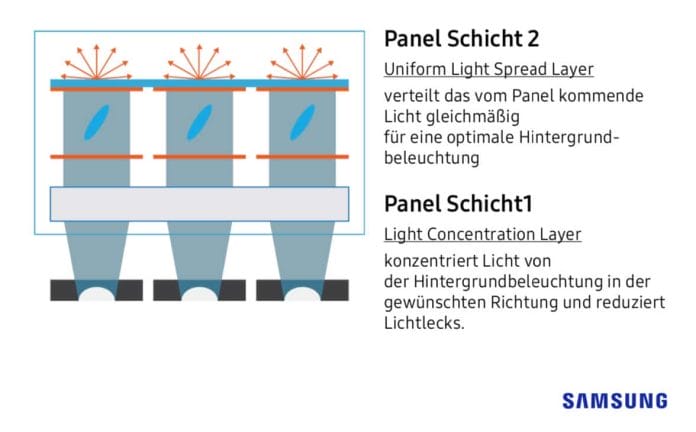 Die neue Panel Struktur reduziert Lichtlecks und sorgt für gleichmäßige Ausleuchtung