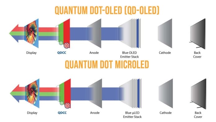 QNED Micro LED Quantum Dot Vergleich QD-OLED