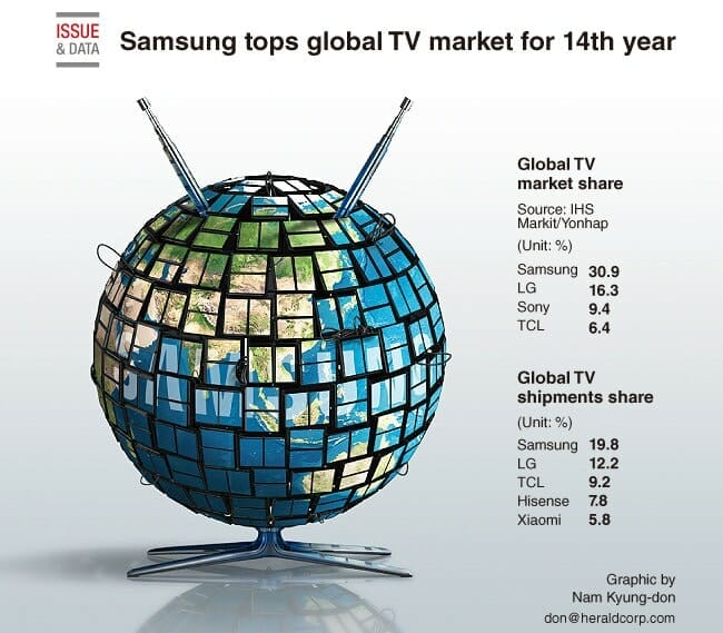 Samsung TV-Marktführer