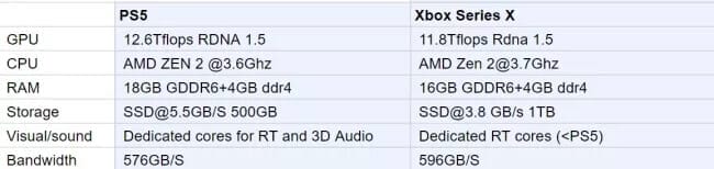 Sind das die finalen Spezifikationen der PS5 und Xbox Series X?