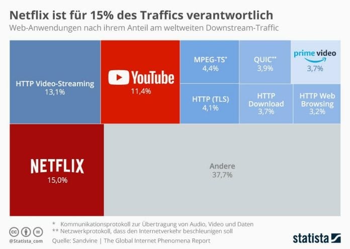 Netflix soll für bis zu 15% des weltweiten Internettraffics verantwortlich sein