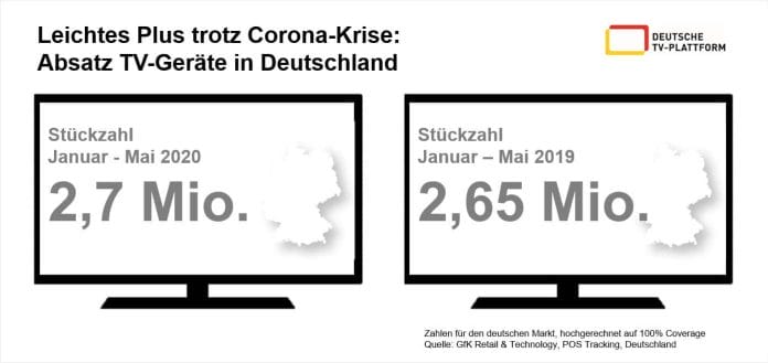 Fernseher haben sich trotz COVID-19 2020 bisher gut verkauft