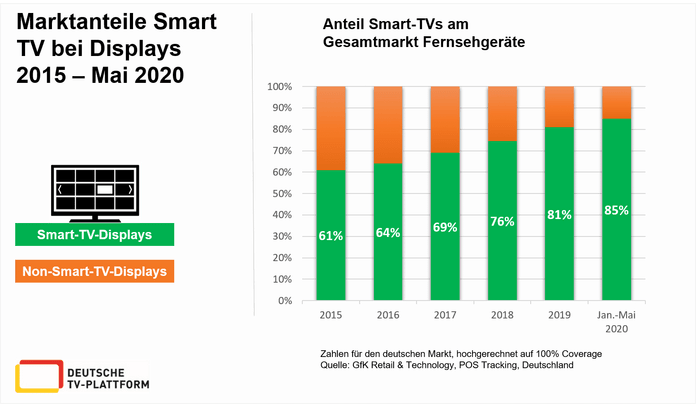 Der Marktanteil von Smart TVs schießt weiter nach oben