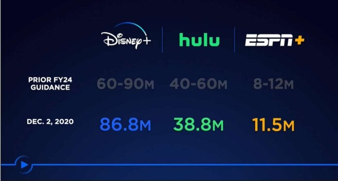 Über 85 Millionen Abonnenten in weniger als einem Jahr entschieden sich für Disney+