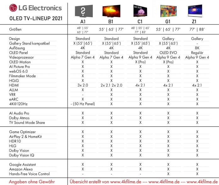 LG OLED TV 2021 Übersicht: A1, B1, C1, G1 und Z1