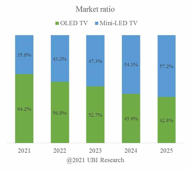 Der Mini-LED-Marktanteil im Premium-TV-Segment soll bereits 2024 auf über 50 Prozent ansteigen