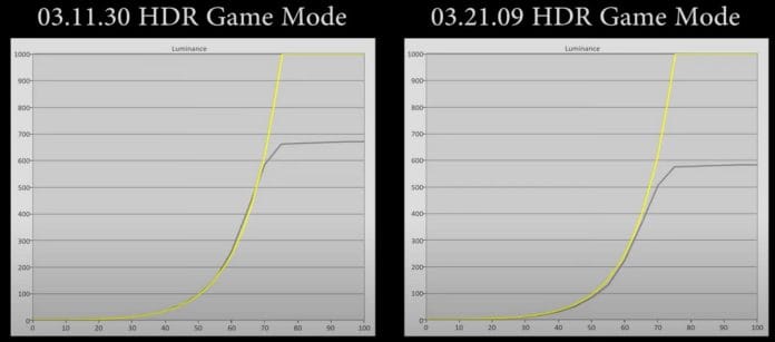 Die maximale Helligkeit des LG CX OLED im HDR-Gaming-Mode verringert sich um ca. 100 nits