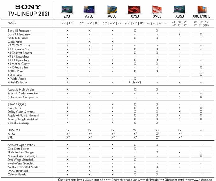 Sonys TV-Neuheiten 2021 in der Übersicht (Tabelle)
