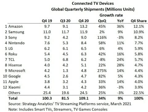 Amazon führt im Markt für Connected-TV-Geräte