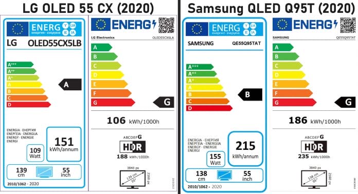 Beliebte TV-Modelle wie der LG CX OLED und der Samsung Q95T QLED TV stehen laut den neuen EU-Energielabels ökologisch gar nicht mehr so gut da