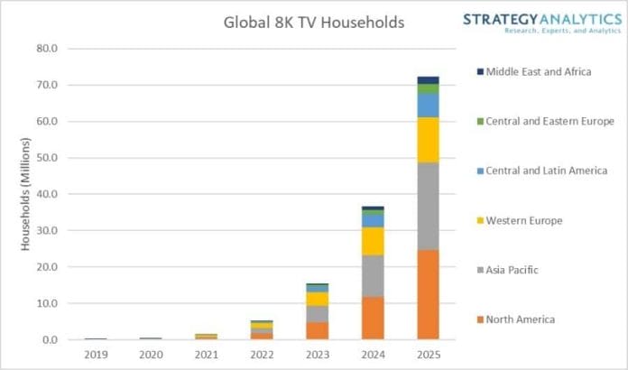 Entwicklung der globalen TV-Verkäufe (8K Fernseher) von 2019 bis 2025 (72 Millionen)
