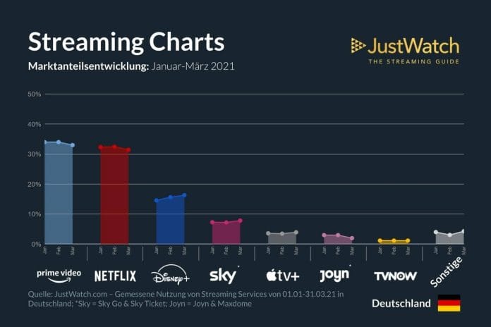Disney+, Sky und Apple TV+ gewinnen, Netflix und Prime Video müssen abgeben 