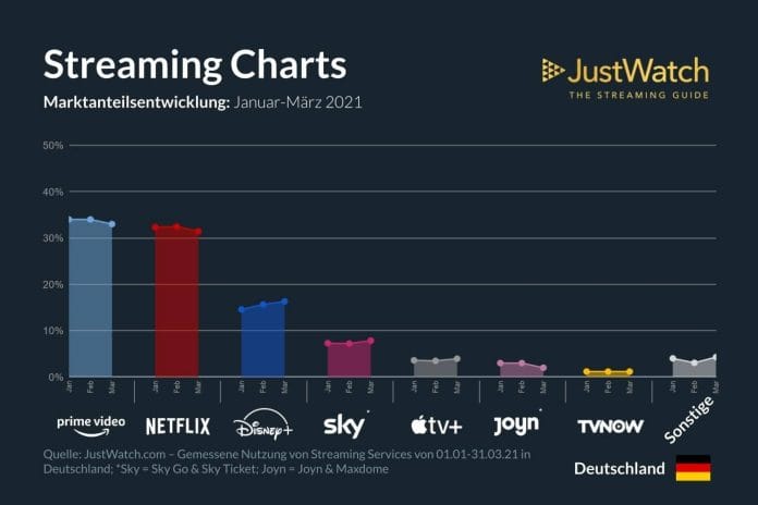 Disney+, Sky und Apple TV+ gewinnen, Netflix und Prime Video müssen abgeben
