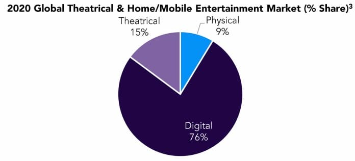 Streaming dominierte 2020 die Home-Entertainment-Landschaft