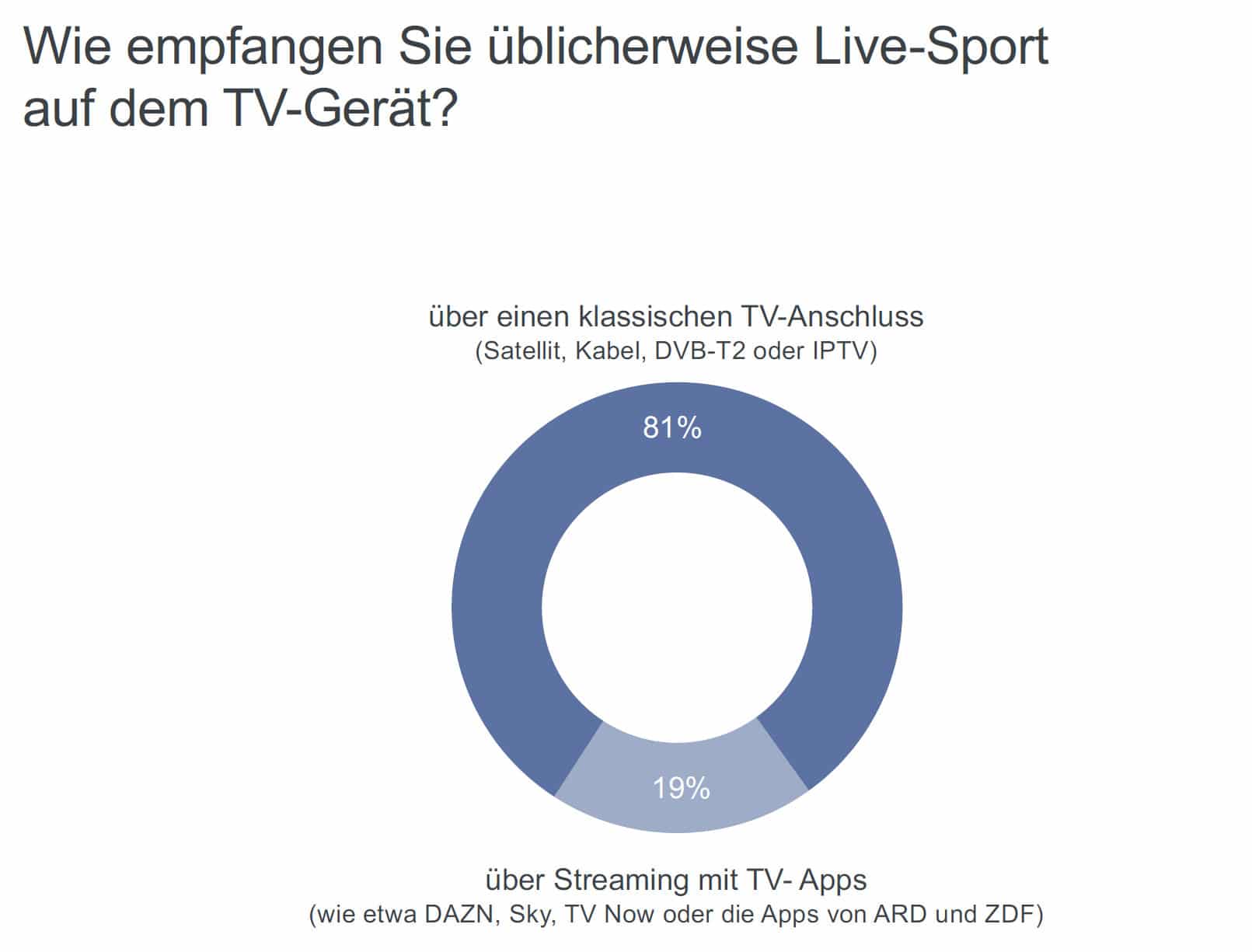 Sport-Streaming Bereits jeder Fünfte verfolgt so Live-Sportereignisse
