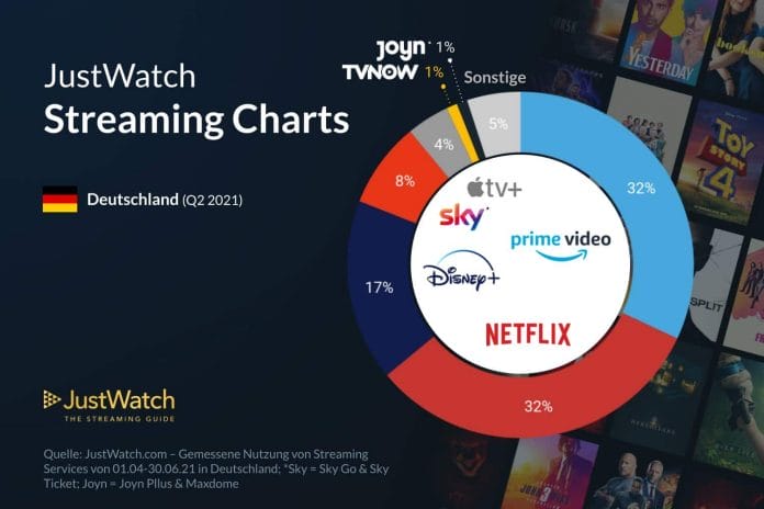 Spekulierte Marktanteile hier nochmals als Kuchendiagramm. Disney+ holt auf - Netflix könnte bald bei unter 30 Prozent liegen || Bild: justwatch.com