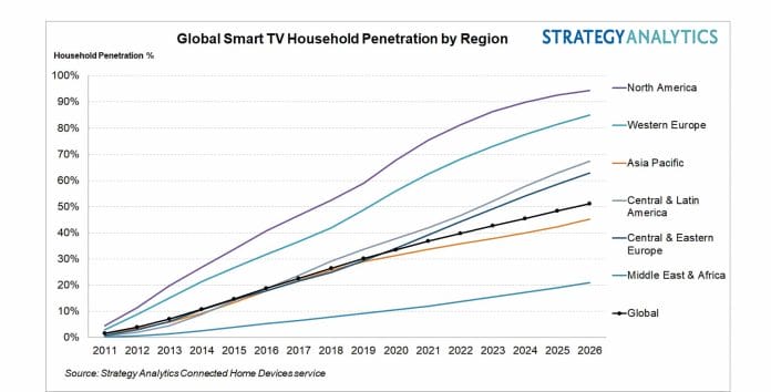 Smart TVs ersetzen Fernsehgeräte ohne Apps und Internetanbindung.