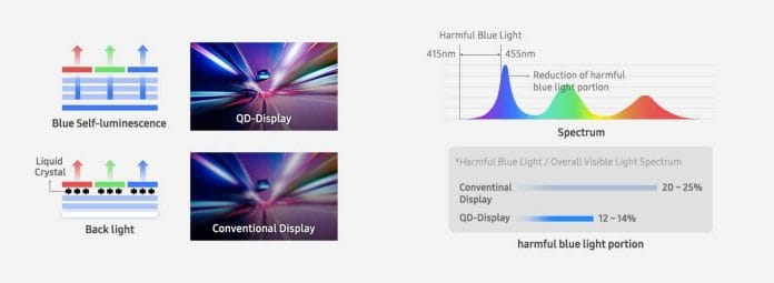 Links der vereinfachte Aufbau eines QD-Pixels im Vergleich zu einem LCD-Pixel / Rechts das Farbspektrum in dem die QD-OLEDs arbeiten 