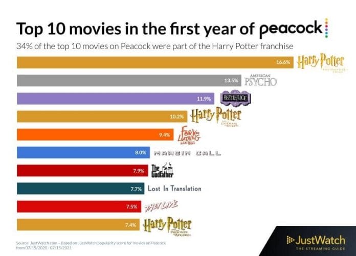 Die Top 10 Filme auf Peacock (US) besteht eigentlich nur aus Klassikern und Harry Potter 